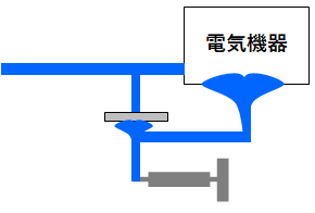 破壊の危険性